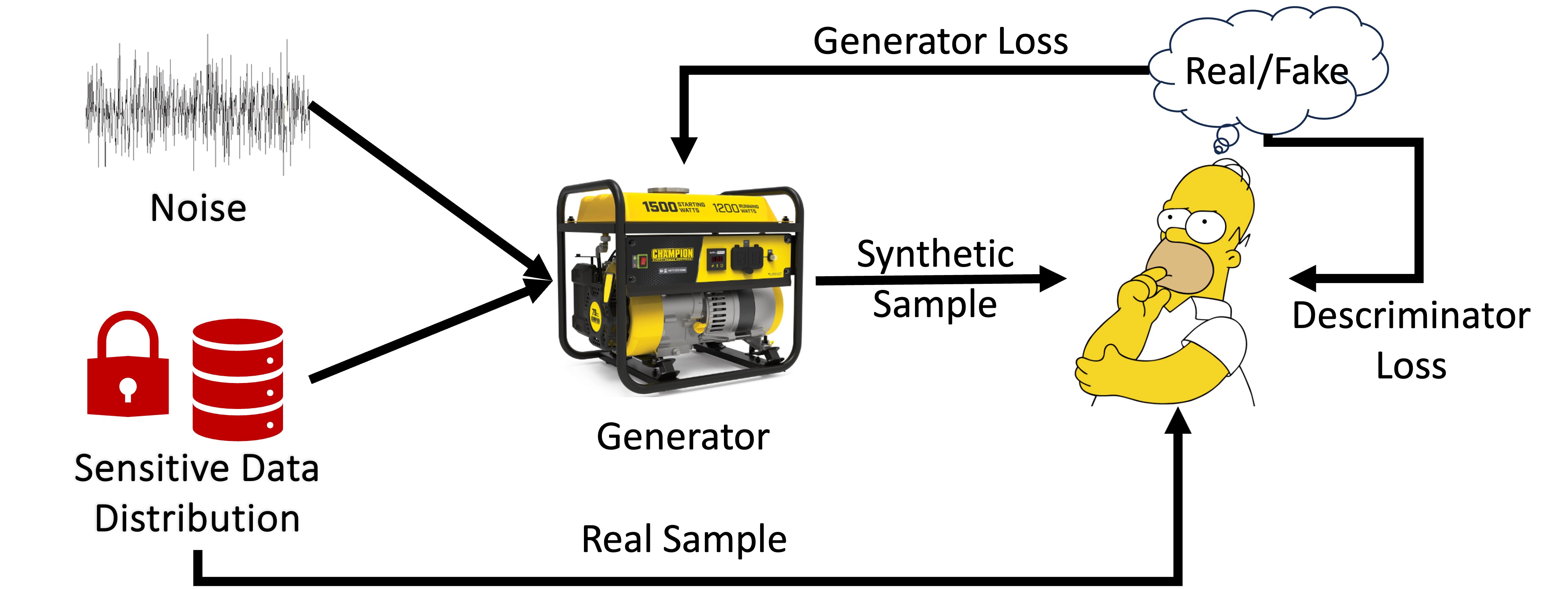 GAN framework